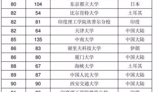 最新亚洲大学排名！湖北2所高校位次大幅提升！