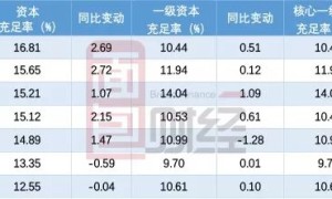 A股上市农商行核心指标盘点：谁在上升谁在下降？