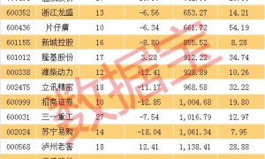 抗跌股的秘密找到了！机构集体上调业绩预期，贵州茅台排名榜首