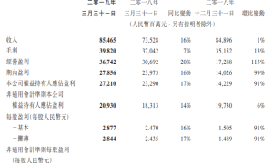 腾讯一季度净利同比大增17%，金融科技及企业服务营收增长明显