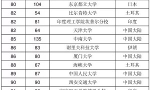 2019亚洲大学排行榜出炉，中国内地高校上榜73所！